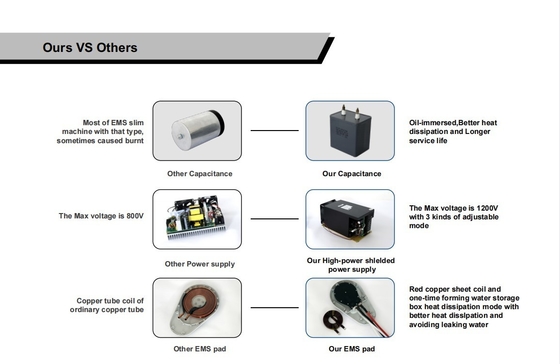 Waterdichte RF EMS spierstimulator, ABS EMS vetverbrandingsmachine.